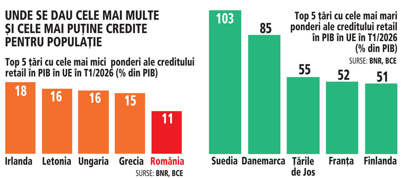 România, codașa Europei la credite: Românii depun dublu față de ce primesc
